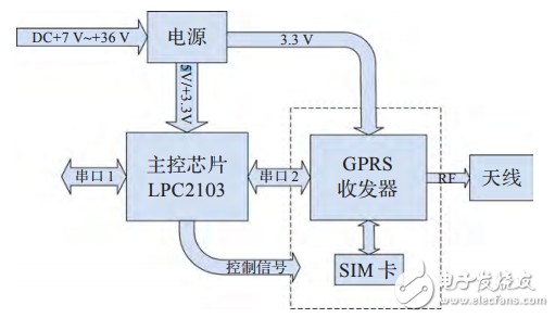 基于STM32F417的物聯(lián)網(wǎng)嵌入式網(wǎng)關(guān)的設(shè)計