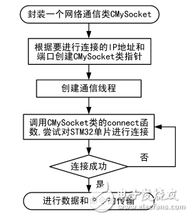 一種基于STM32的溫室遠(yuǎn)程監(jiān)測和控制系統(tǒng)的設(shè)計