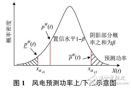 風電日前消納調(diào)度模型