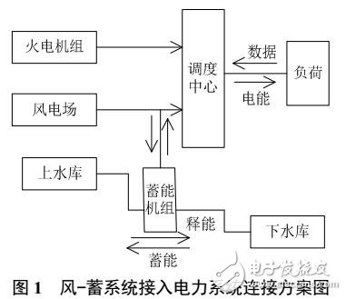 含風(fēng)-蓄電力系統(tǒng)經(jīng)濟(jì)調(diào)度