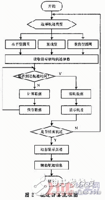 基于嵌入式系統(tǒng)的典型雷達航跡仿真與實現 