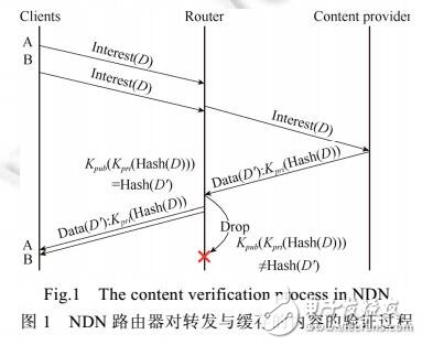 內(nèi)容中心網(wǎng)絡數(shù)據(jù)污染的快速檢測機制