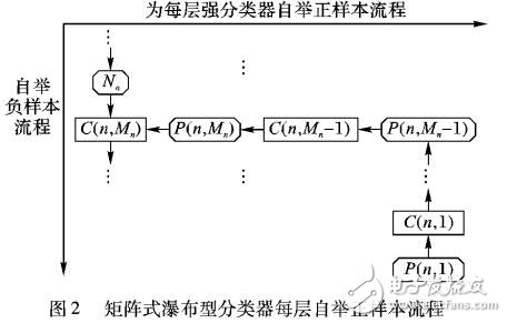 矩陣式瀑布分類器高效學習算法