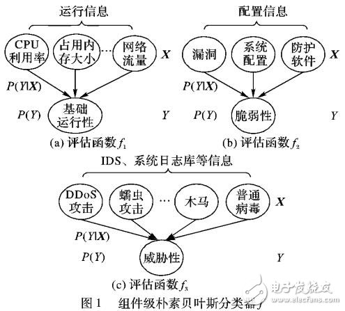 網(wǎng)絡(luò)安全態(tài)勢(shì)評(píng)估方法