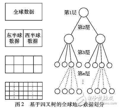 基于HBase的四叉樹Hilbert索引設計