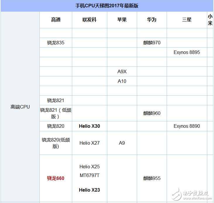 驍龍660和625哪個(gè)省電_驍龍625和660功耗對(duì)比