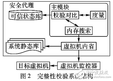 虛擬機內省與內存安全監(jiān)測