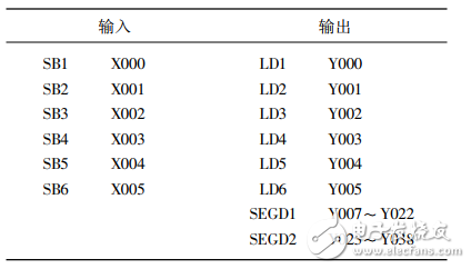 基于PLC的十字路口智能交通燈控制系統(tǒng)的設(shè)計