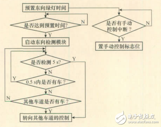 基于超聲計(jì)數(shù)的智能交通燈控制系統(tǒng)