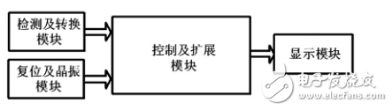智能化斑馬線交通燈控制系統(tǒng)設(shè)計