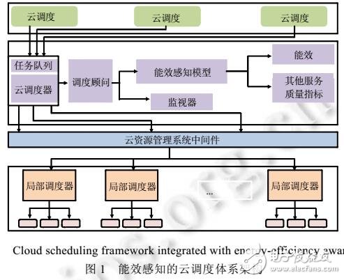 異構(gòu)計算的能效感知調(diào)度模型