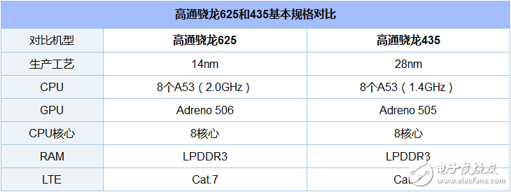 驍龍435和625哪個(gè)省電_驍龍435和625功耗對比