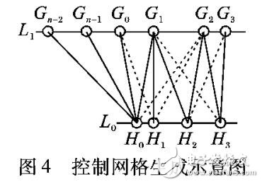 基于細(xì)分的骨架驅(qū)動(dòng)網(wǎng)格模型變形方法