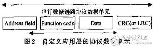 基于RS485的主從總線通信的分層體系結(jié)構(gòu)