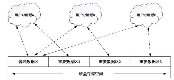 針對固件安全、數(shù)據(jù)安全、數(shù)據(jù)銷毀做了安全設(shè)計的硬盤來解決安全問題