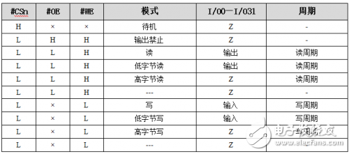 VDSR32M32芯片介紹 SRAM VDSR32M32測試技術(shù)分析