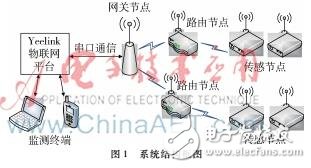 DIY一個光伏電站環(huán)境實時監(jiān)測系統(tǒng)