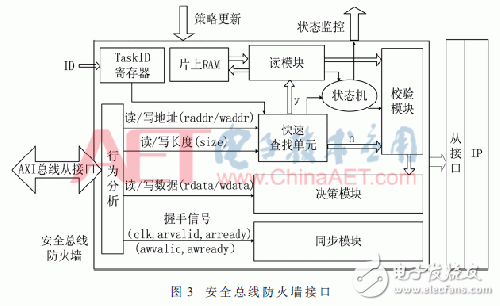 一種基于AXI總線(xiàn)的增強(qiáng)SoC總線(xiàn)訪問(wèn)安全的總線(xiàn)防火墻架構(gòu)