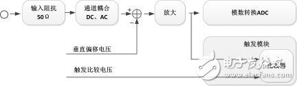 如何使產(chǎn)品快速集成高速信號(hào)采集功能？