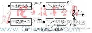 以單片機(jī)為主控、MPU6050為原始信號(hào)采集的老年人防摔系統(tǒng)設(shè)計(jì)