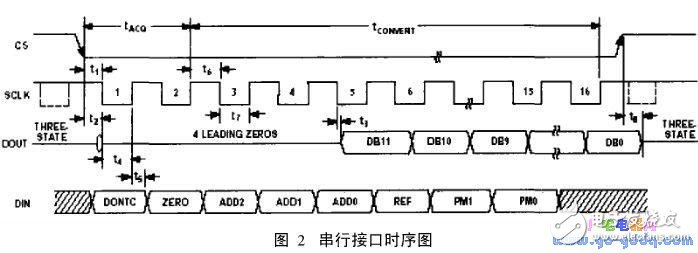 基于S3C2410的串行外圍設(shè)備接口SPI及Linux下嵌入式驅(qū)動(dòng)的實(shí)現(xiàn)