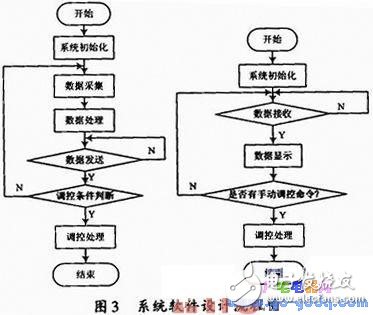 基于ARM9處理器的嵌入式Boa服務(wù)器的網(wǎng)絡(luò)遠程監(jiān)測實現(xiàn)