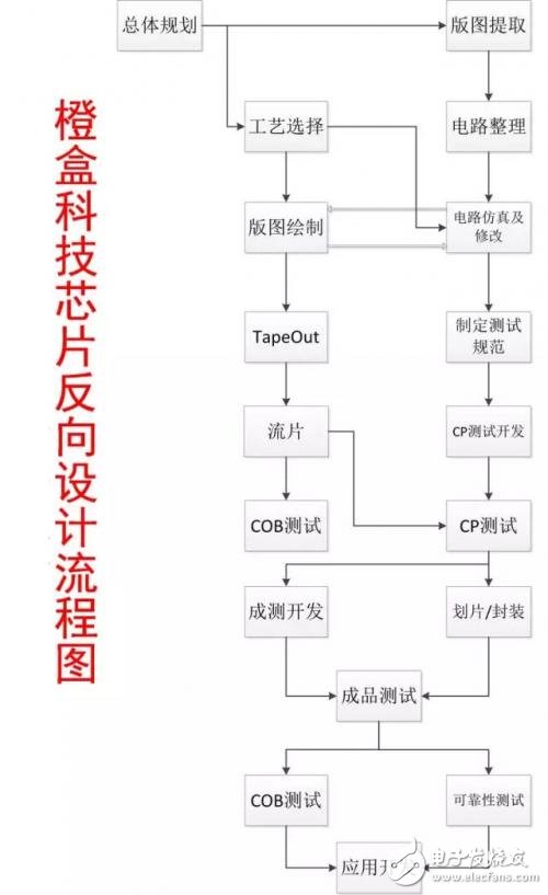 什么是芯片反向設(shè)計(jì)？深度解析芯片反向設(shè)計(jì)流程