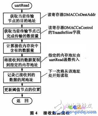 DMA數(shù)據(jù)傳輸在SPEAR300實(shí)現(xiàn)高速串口驅(qū)動(dòng)設(shè)計(jì)