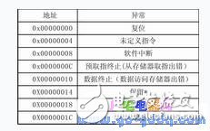LPC2119簡介 μC/OS-II在LPC2119上的移植