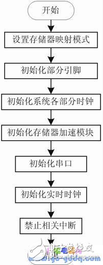 LPC2119簡介 μC/OS-II在LPC2119上的移植