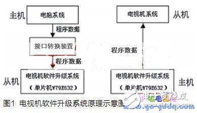 便攜式電視機(jī)軟件升級系統(tǒng)設(shè)計(jì)原理
