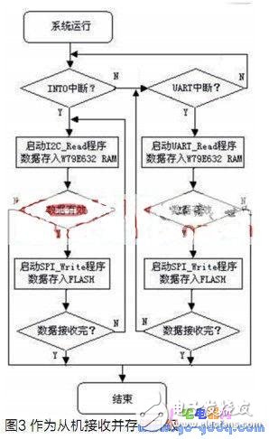 便攜式電視機(jī)軟件升級(jí)系統(tǒng)設(shè)計(jì)原理