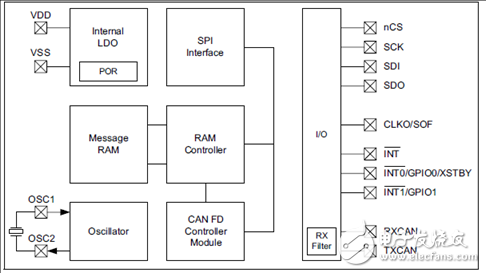 CAN FD控制器MCP2517FD的主要特性 PCB正面布局