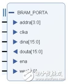 雙口RAM概述及Vivado RAM IP核應(yīng)用