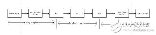數(shù)字信號(hào)處理架構(gòu)下FPGA，ARM，DSP的對(duì)比