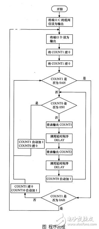 LED顯示接口模塊程序設(shè)計詳解