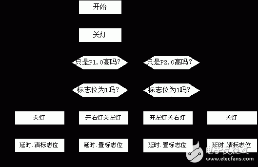 P1.0口轉彎燈程序 單片機IO口的應用