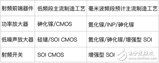 5G毫米波頻譜劃分 毫米波終端技術測試方案分析