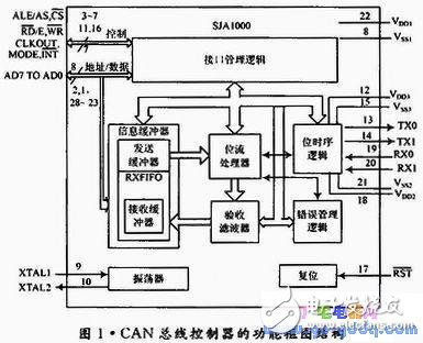  CAN總線控制器設(shè)計及測試程序