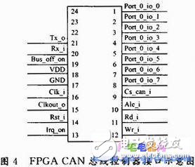  CAN總線控制器設(shè)計及測試程序
