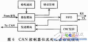  CAN總線控制器設(shè)計及測試程序