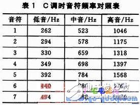 利用PWM音頻信號(hào)實(shí)現(xiàn)音樂(lè)播放器的應(yīng)用設(shè)計(jì)