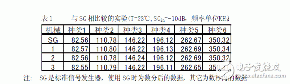 LC諧振頻率的測試方法和基本原理