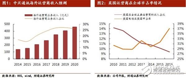 美國限售對中興通訊影響較大 加速國內(nèi)半導(dǎo)體行業(yè)的崛起