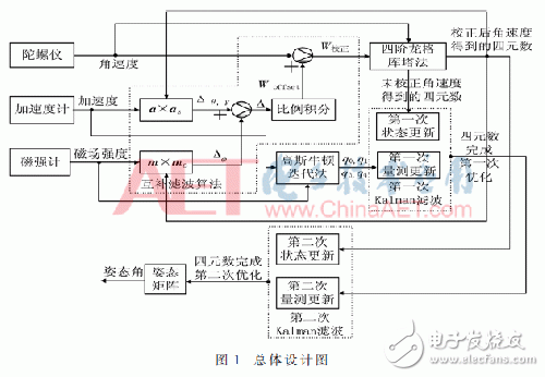 慣性定位如何解決陀螺儀漂移和磁場干擾問題？