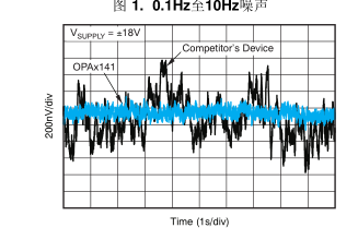 單電源、10MHz、軌至軌輸出 、JFET AMP