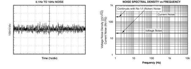 低噪聲、900kHz、軌至軌輸入 輸出 (RRIO)、高精度運(yùn)算放大器零漂移系列