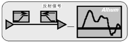 高速設計布局布線有哪些優(yōu)勢