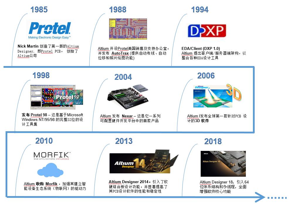 PCB項(xiàng)目在Cadence和Altium Designer之間的轉(zhuǎn)換