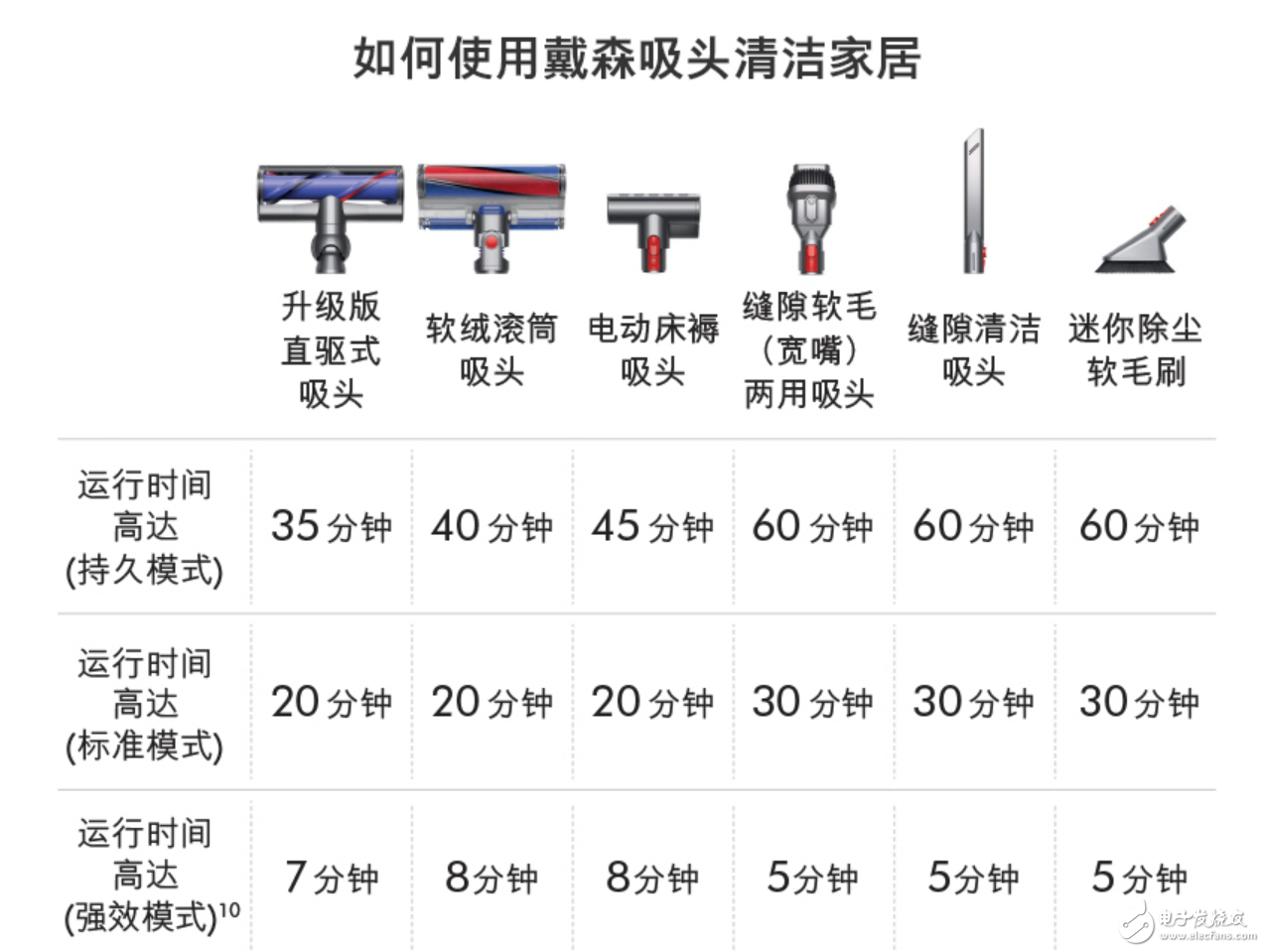 戴森 Cyclone V10 無繩吸塵器體驗：顏值、性能還有續(xù)航全面升級